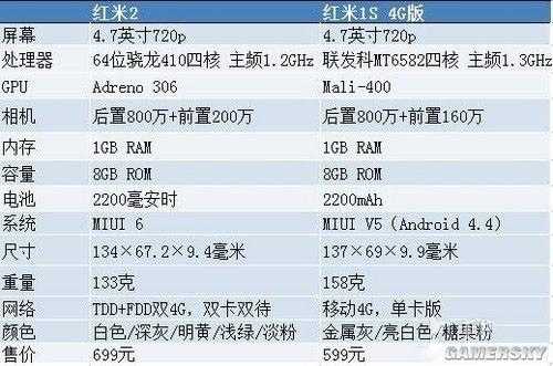 红米1s4g版评测（红米1s参数详细参数）