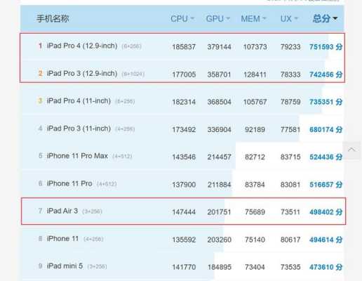 ipad处理器排行榜（苹果平板性能排行）