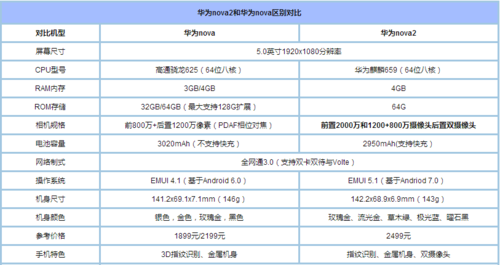 包含华为nova2手机参数的词条