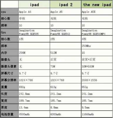 ipad a1474参数配置（苹果平板的配置参数对比）