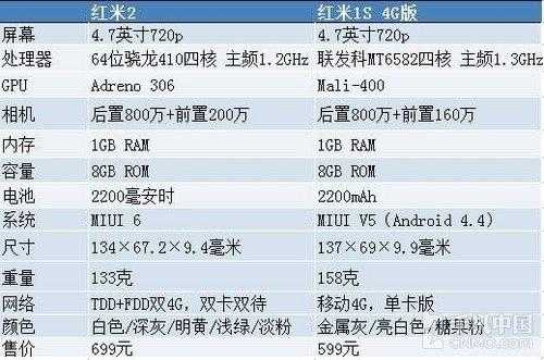 红米1s的性能（红米1s移动4g版参数）