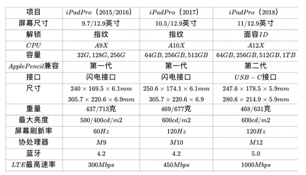 ipad等级划分（苹果平板怎么分型号）