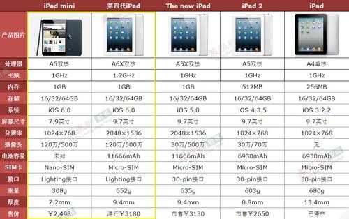 ipad5参数和什么参数一样（苹果ip5平板参数）