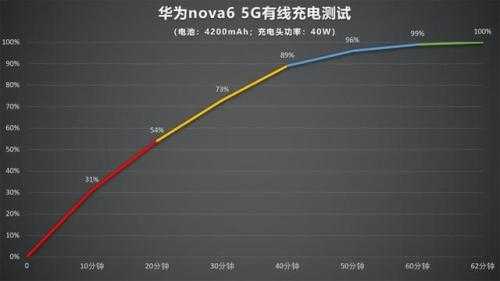 包含华为nova续航时间的词条