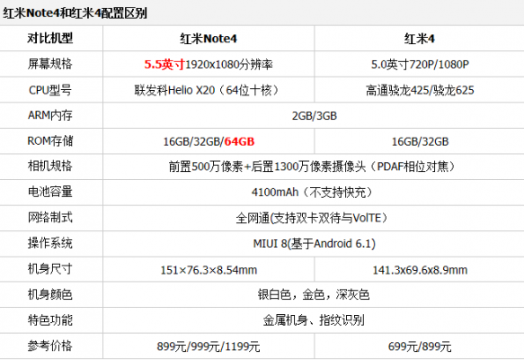 红米4高配cm（红米4高配参数）