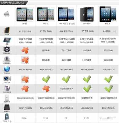 电子书设备推荐（历代苹果平板对比）