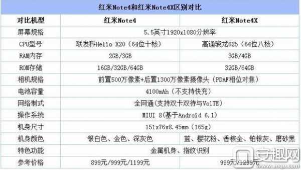 关于红米note4x对比红的信息