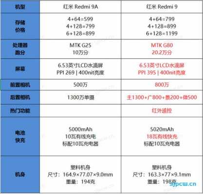 红米7A和红米9A的cpu不一样（红米7a与红米9a对比哪个比较好）