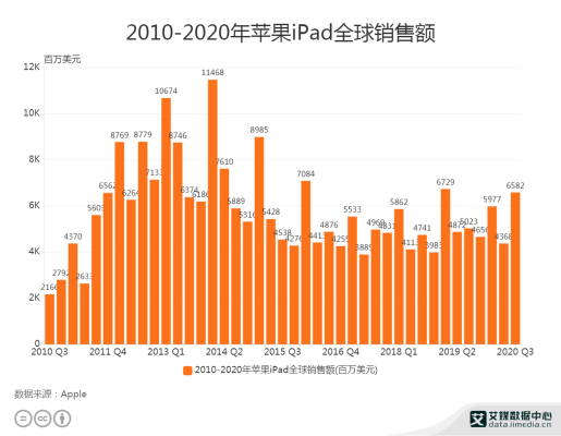 苹果平板电脑，能用多长时间（苹果平板销售数据）