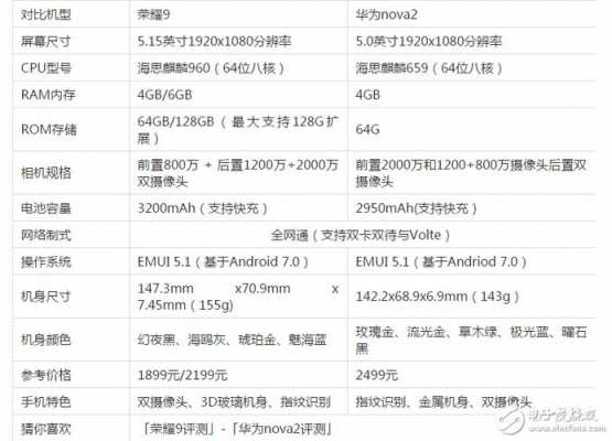 荣耀9和nova参数对比（荣耀9和nova2）