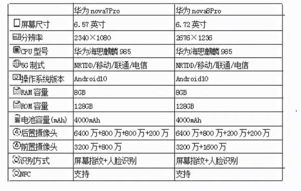 华为nova7设计频率（华为nova7pro频率）