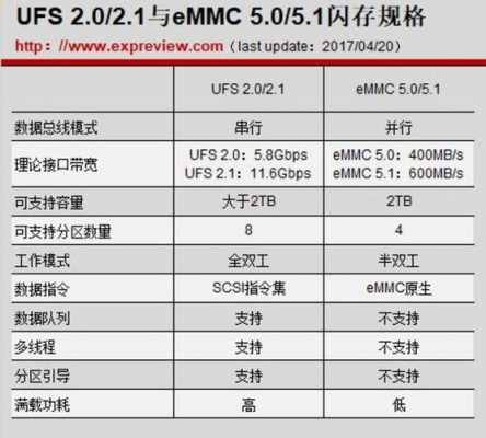 华为nova闪存是ufs（华为nova3闪存类型）