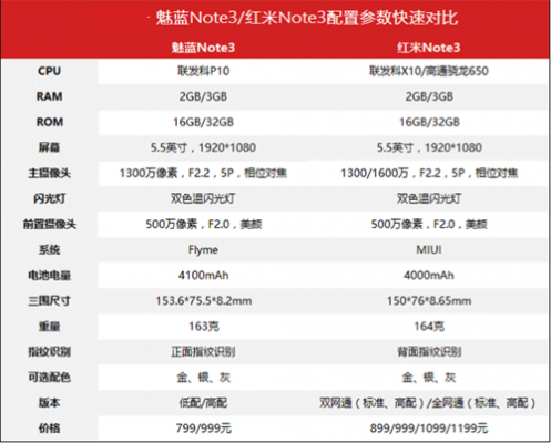 红米3配置参数对比（红米3配置参数对比图）