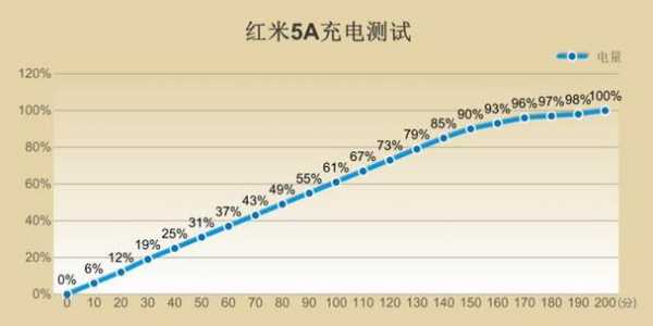 红米5a续航实测（红米5a续航实测怎么样）